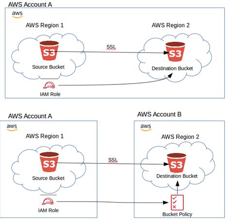 replication watch destination|s3 replication time tracking.